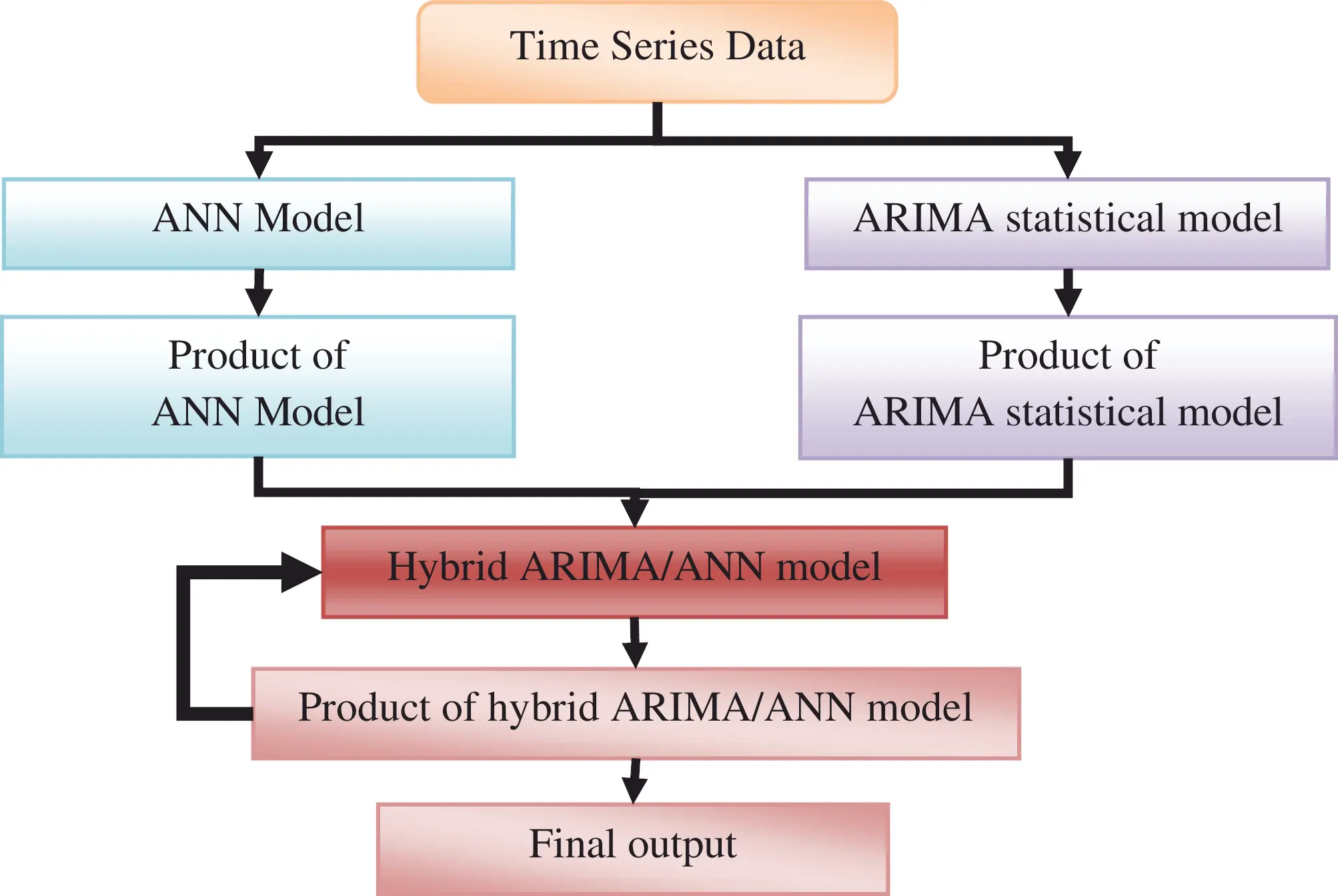 A Hybrid Neural Network and Box-Jenkins Models for Time Series Forecasting