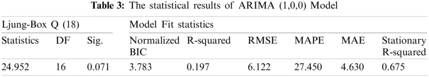 A Hybrid Neural Network and Box-Jenkins Models for Time Series Forecasting