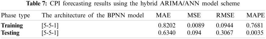 A Hybrid Neural Network and Box-Jenkins Models for Time Series Forecasting
