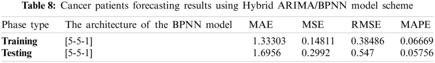A Hybrid Neural Network and Box-Jenkins Models for Time Series Forecasting