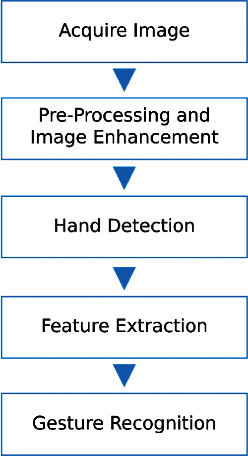 Dynamic Hand Gesture Recognition Using 3D-CNN and LSTM Networks