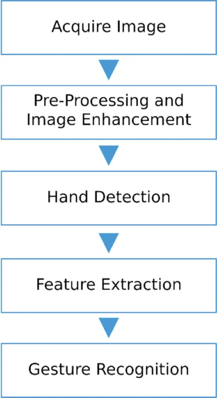 Hand gesture recognition using hot sale deep learning