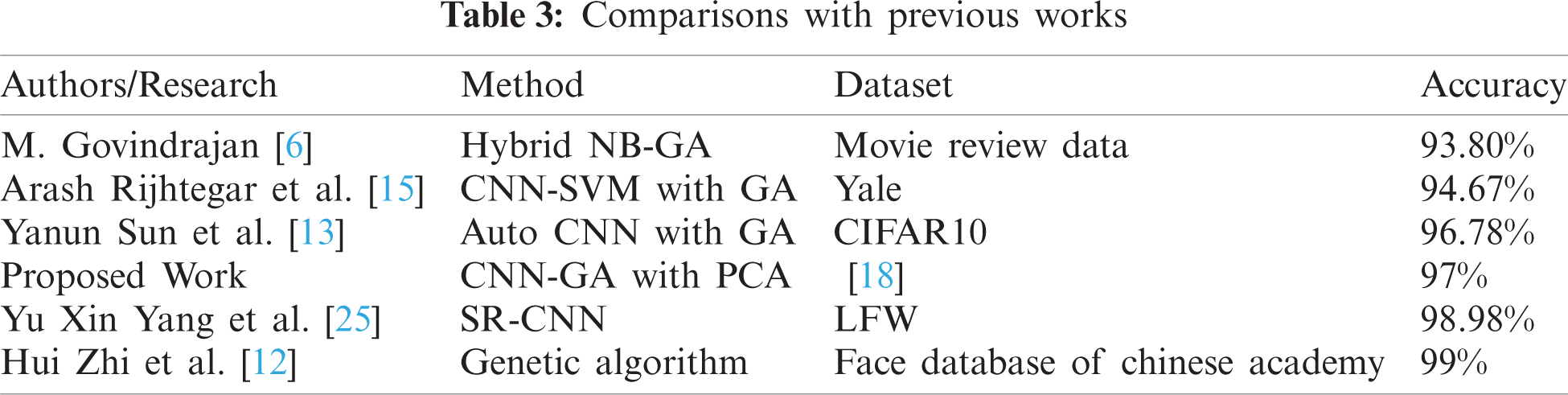 Sentiment Analysis on Social Media Using Genetic Algorithm with CNN
