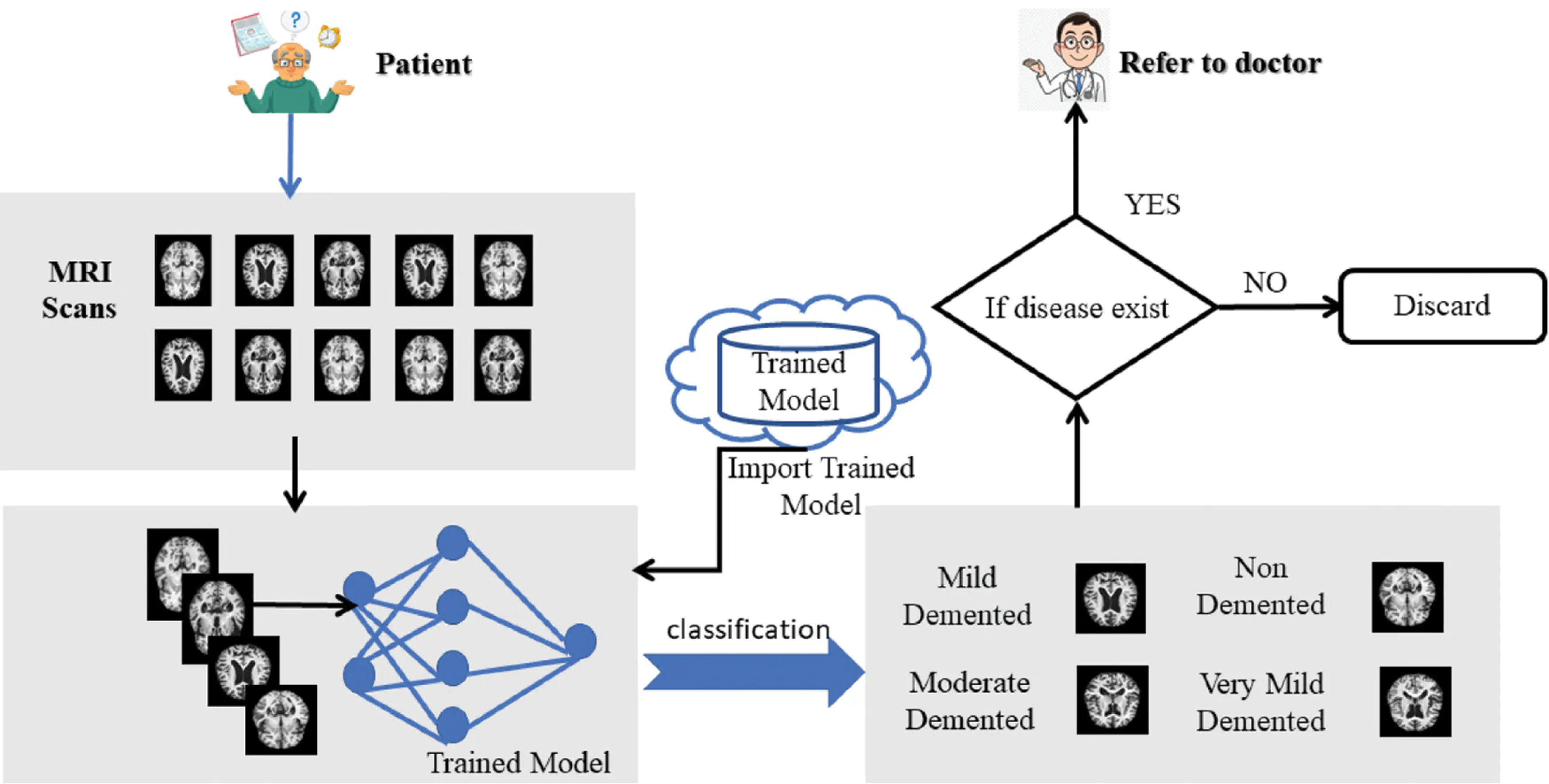 Alzheimer Disease Detection Empowered with Transfer Learning