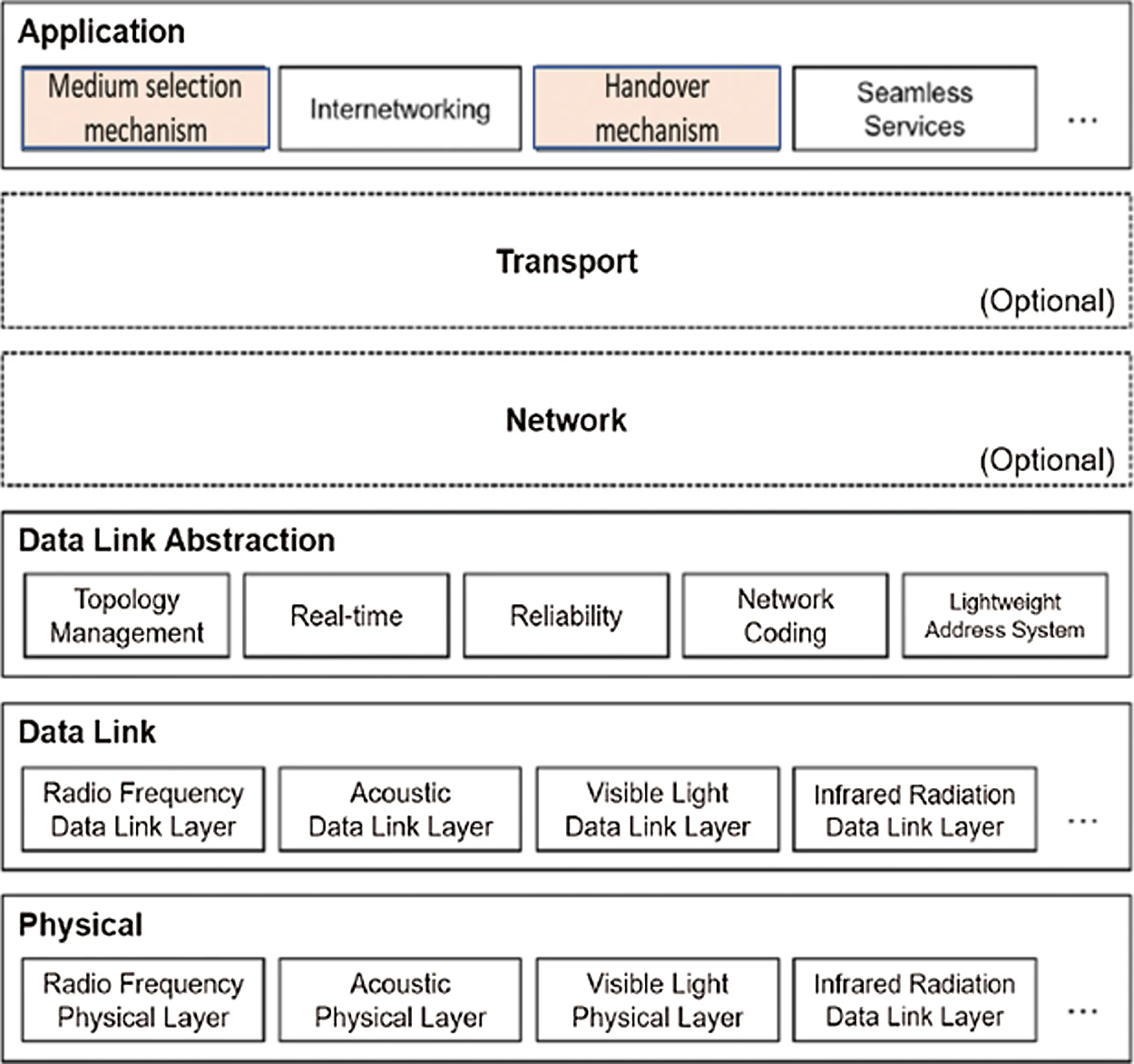 Handover Mechanism Based on Underwater Hybrid SoftwareDefined Modem in Advanced Diver Networks