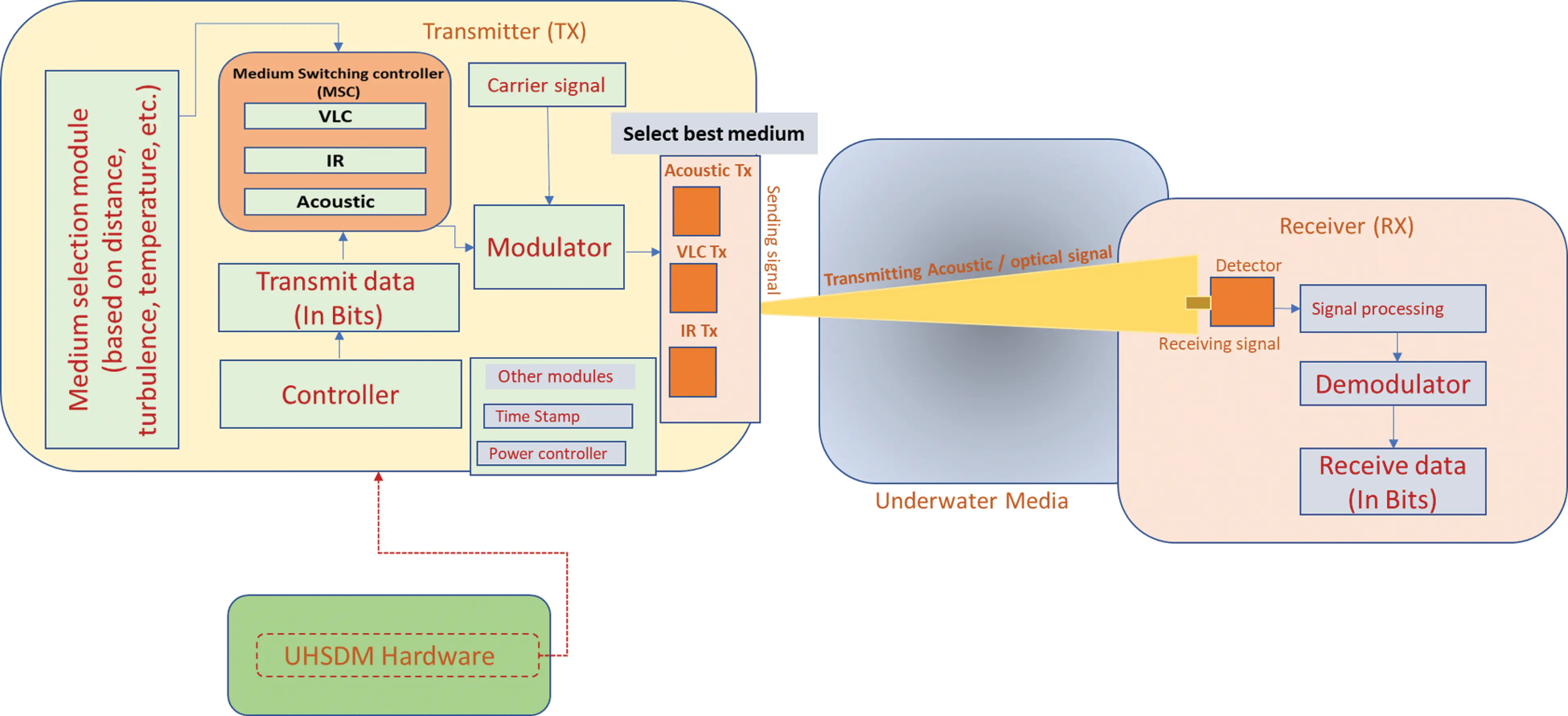 Handover Mechanism Based on Underwater Hybrid SoftwareDefined Modem in Advanced Diver Networks
