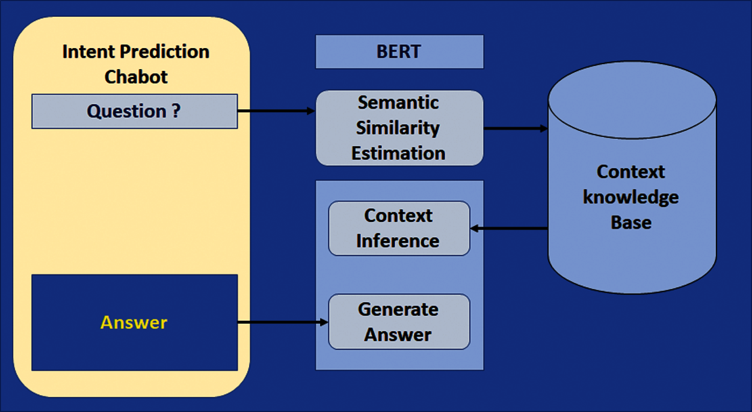 BERT for Conversational Question Answering Systems Using Semantic ...