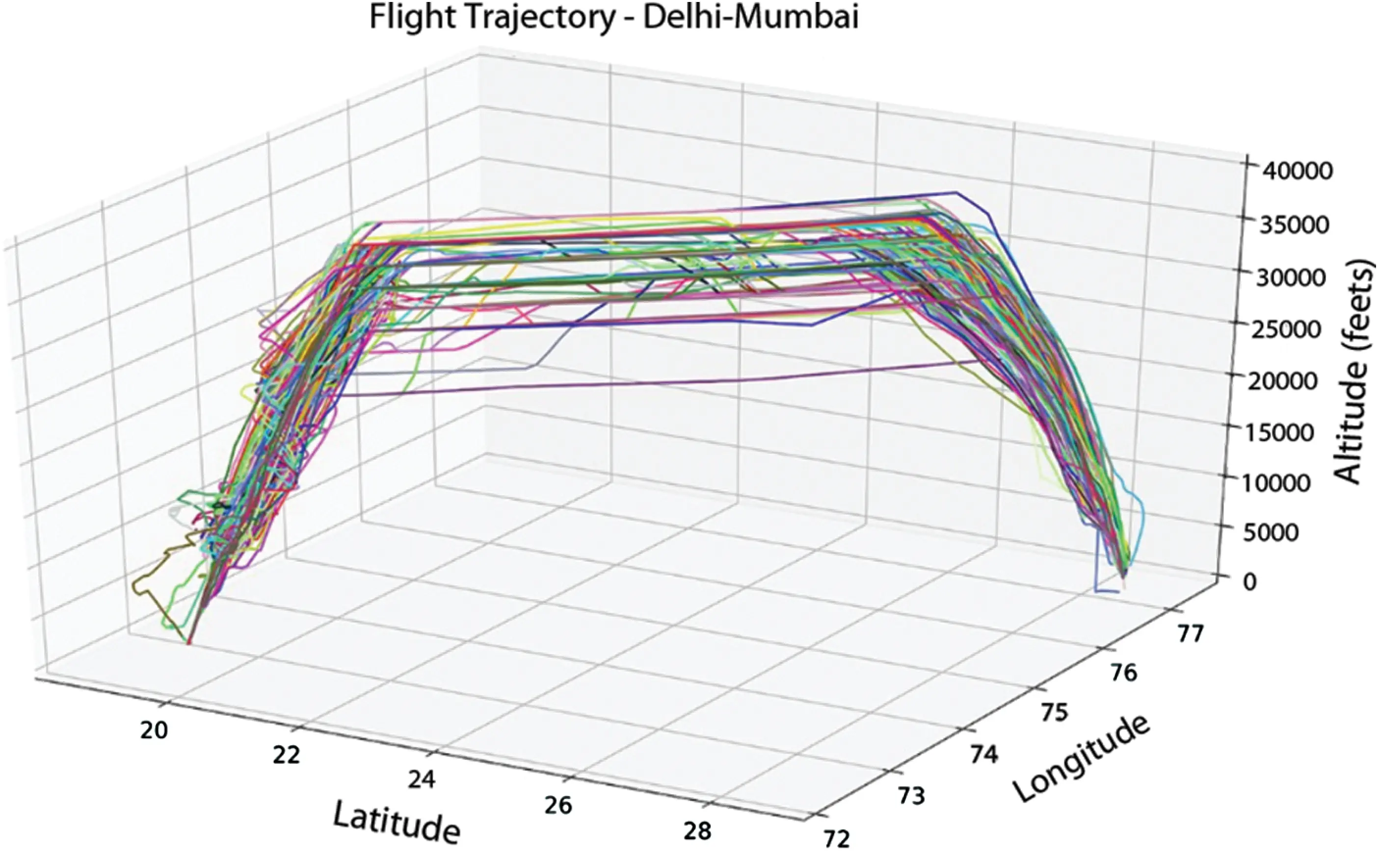 Estimating Fuel-Efficient Air Plane Trajectories Using Machine Learning