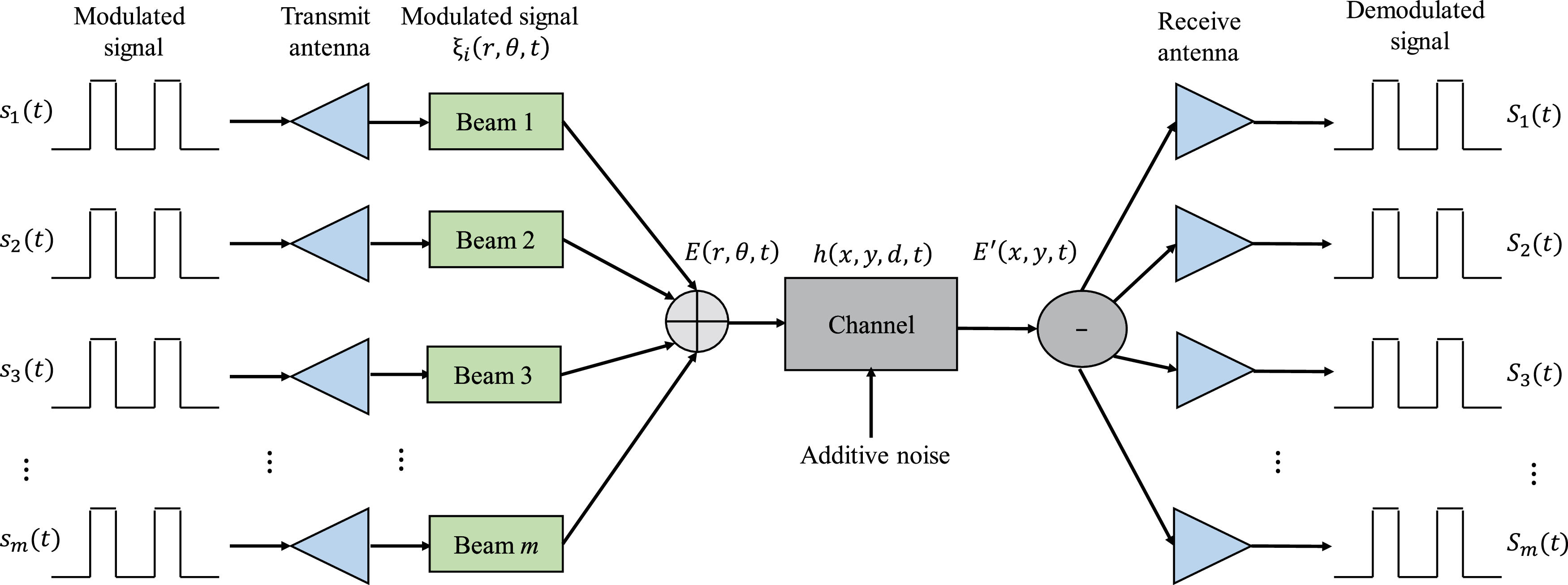 Beamforming Performance Analysis of Millimeter-Wave 5G Wireless Networks