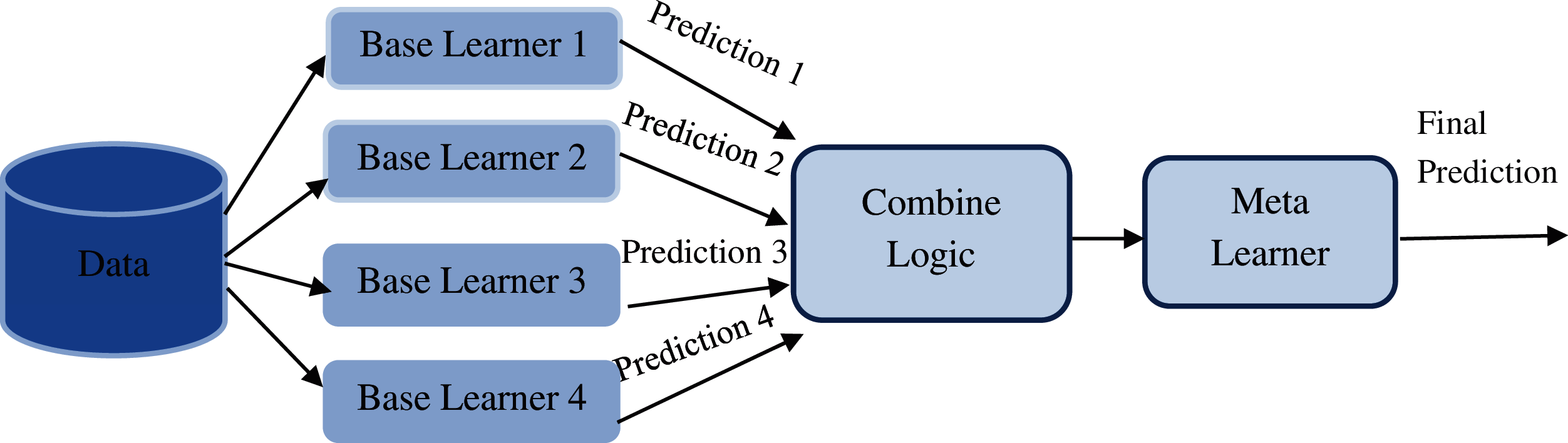 An Intelligent Forecasting Model for Disease Prediction Using Stack ...