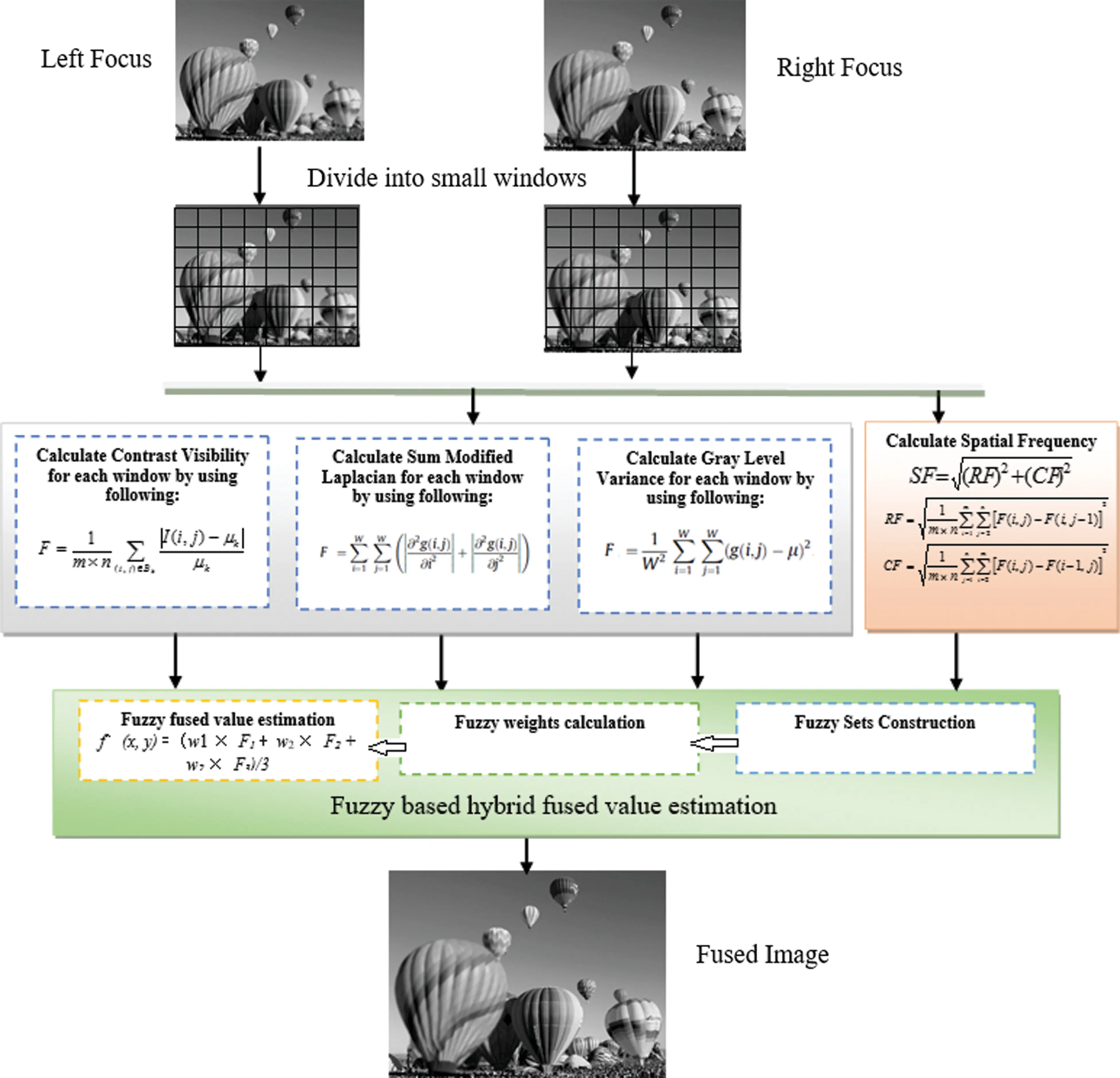 Fuzzy Based Hybrid Focus Value Estimation for Multi Focus Image Fusion