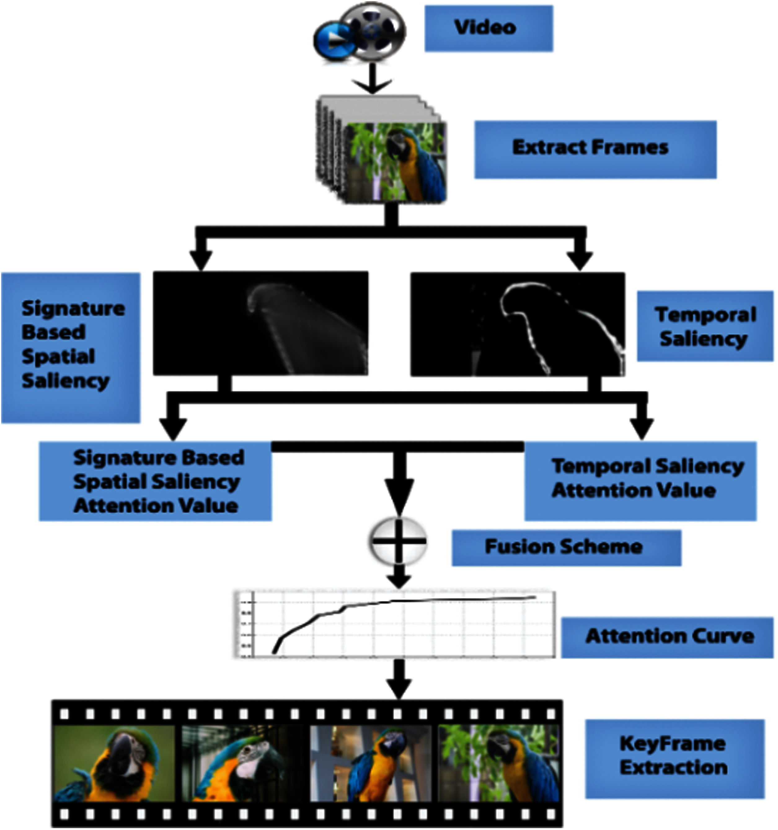 Effective Video Summarization Approach Based on Visual Attention