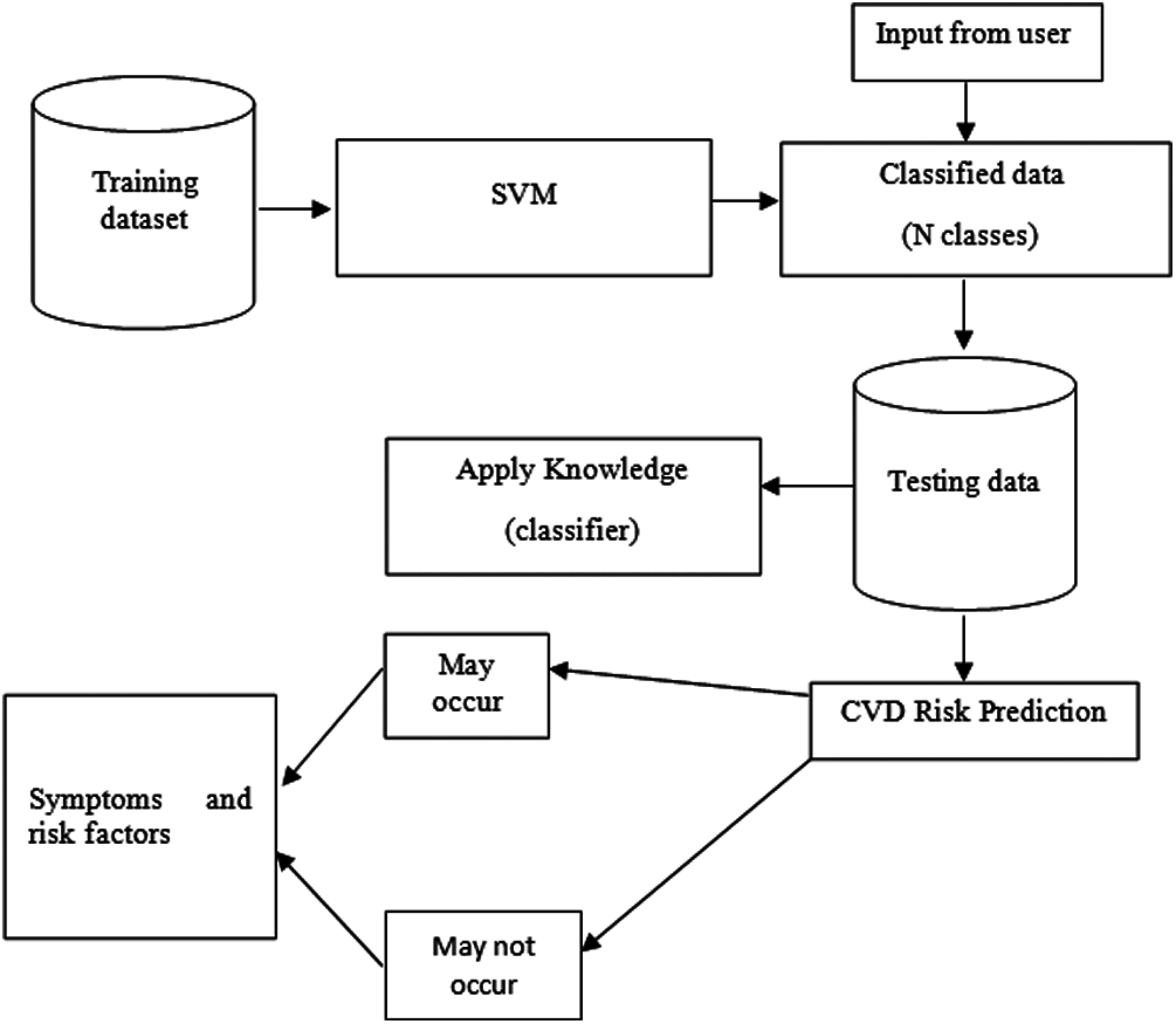 Prediction of Cardiovascular Disease Using Machine Learning Technique—A ...