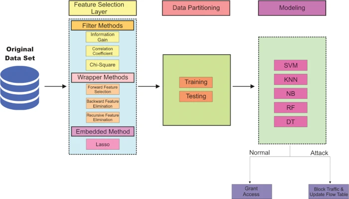 DDoS Detection in SDN using Machine Learning Techniques