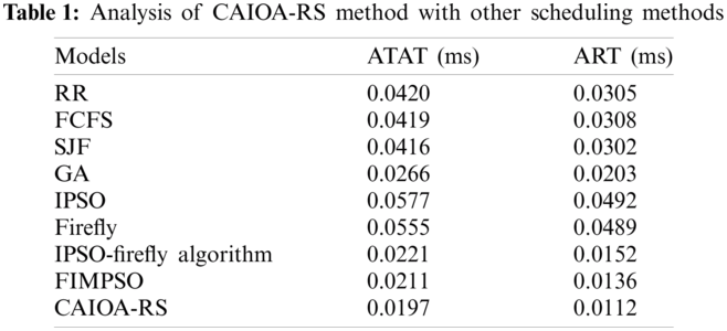 Evolutionary Algorithm Based Task Scheduling in IoT Enabled Cloud ...