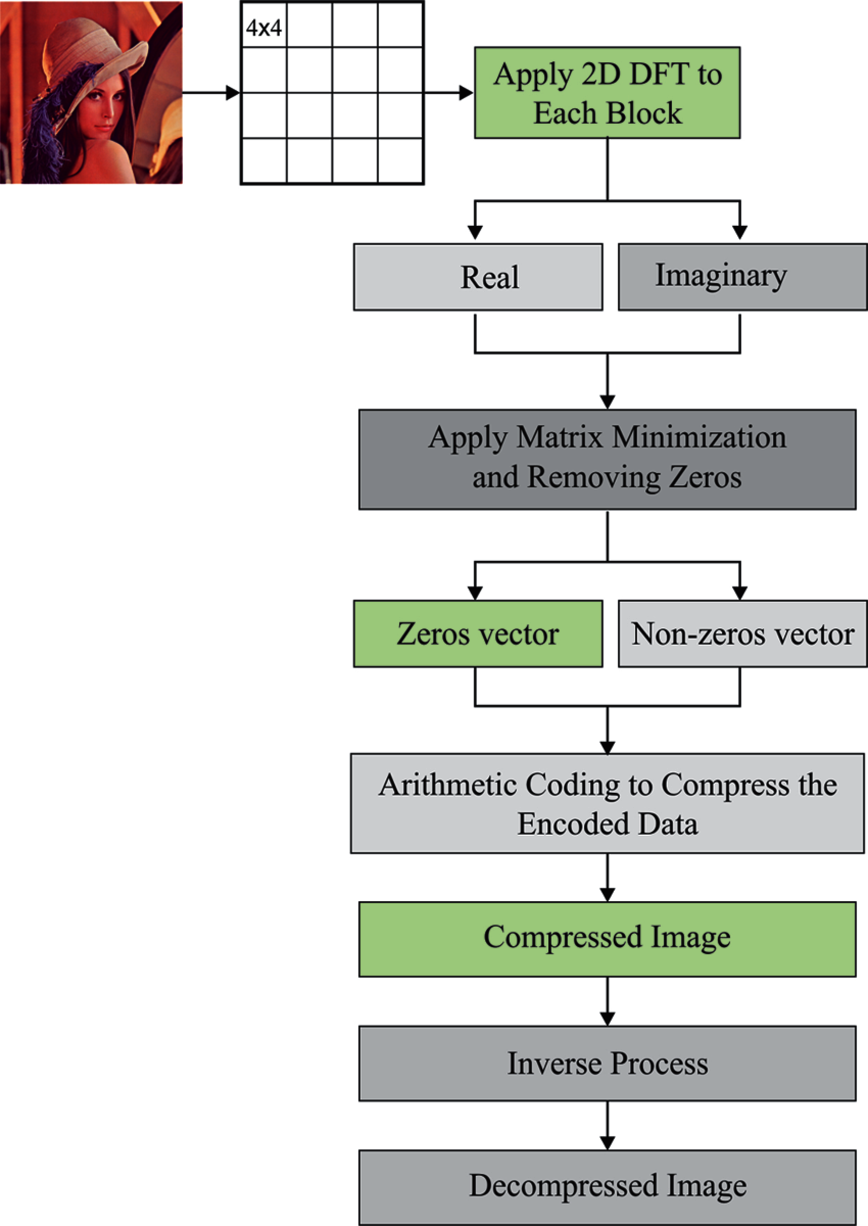 Novel Image Encryption and Compression Scheme for IoT Environment