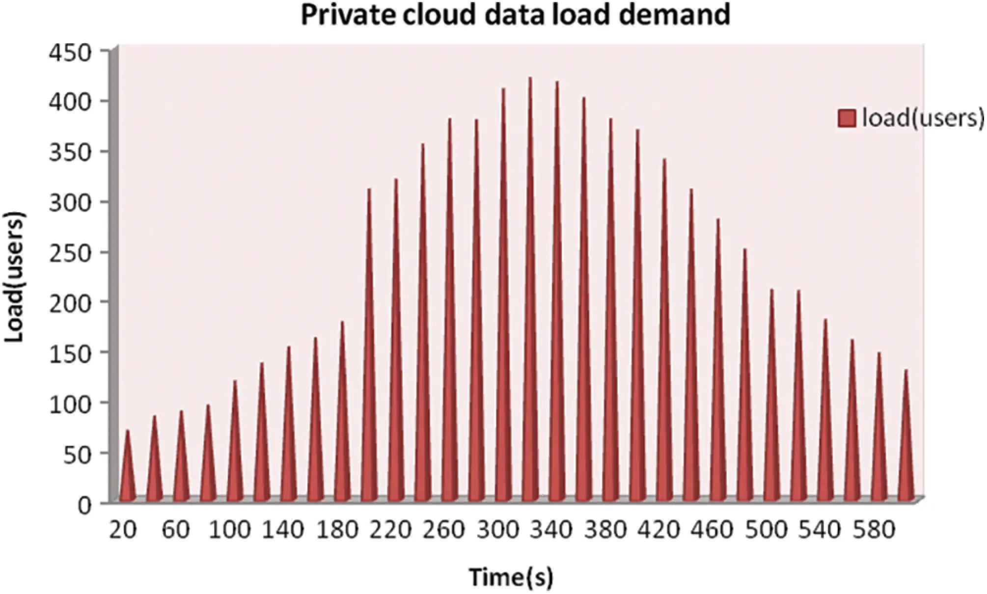 Dynamic Automated Infrastructure for Efficient Cloud Data Centre