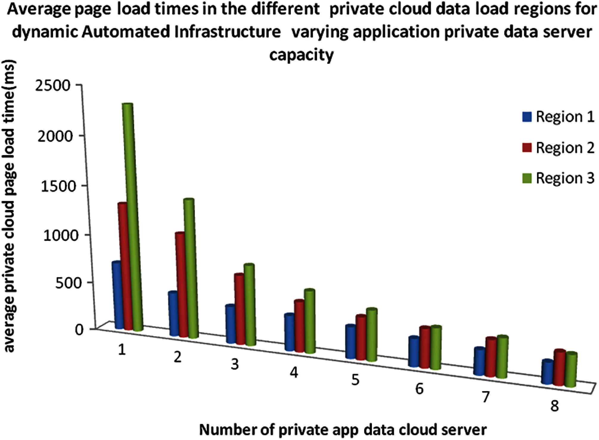 Dynamic Automated Infrastructure for Efficient Cloud Data Centre