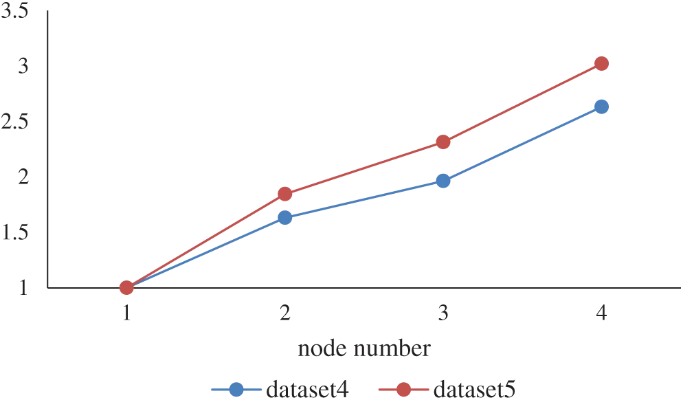 Research on Optimization of Random Forest Algorithm Based on Spark