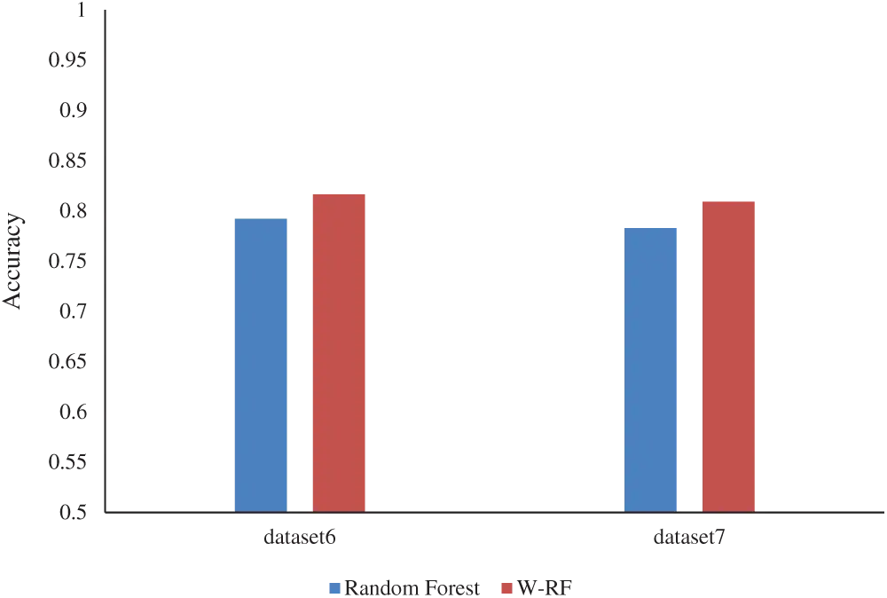 Research on Optimization of Random Forest Algorithm Based on Spark