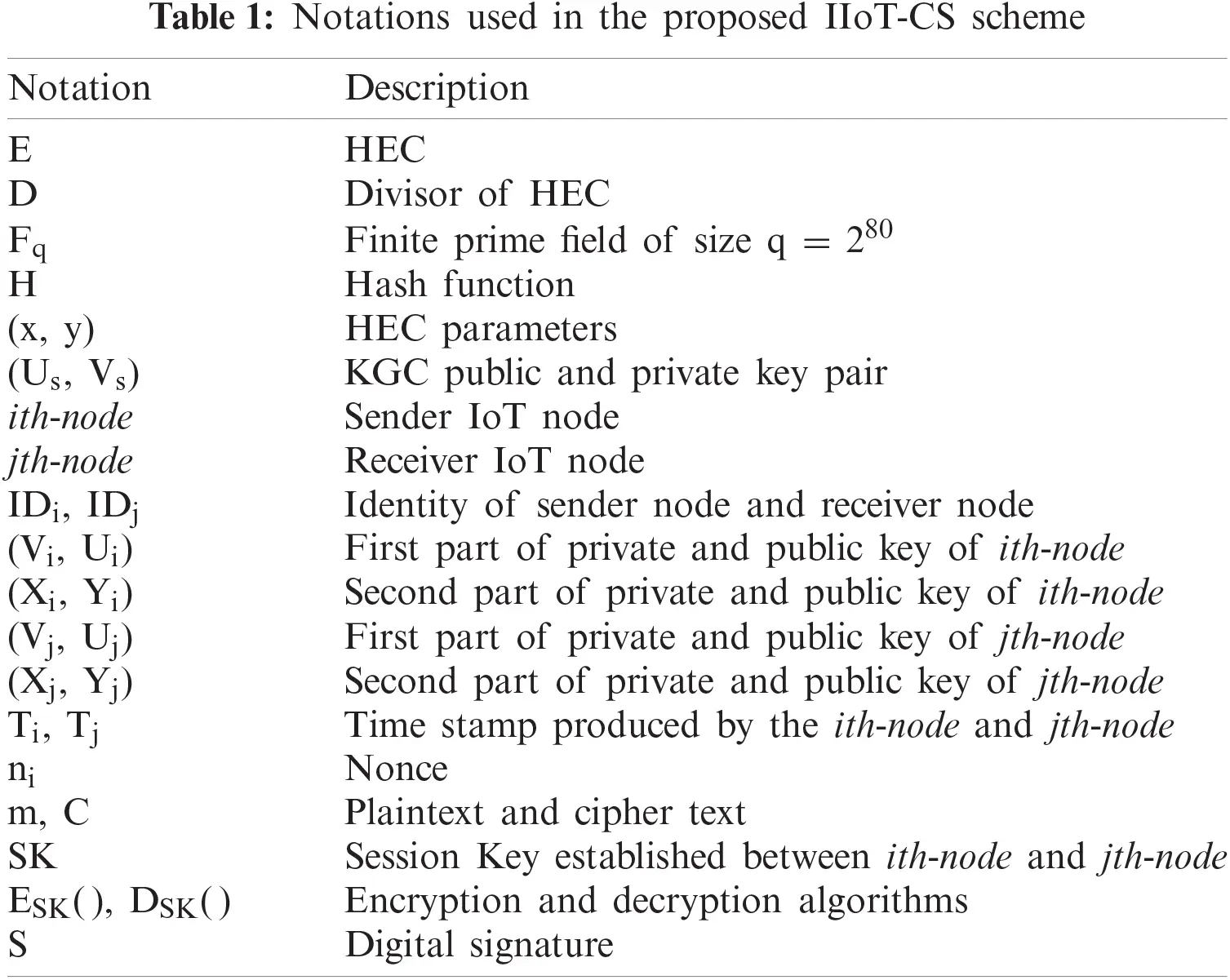 Hyper Elliptic Curve Based Certificateless Signcryption Scheme for ...