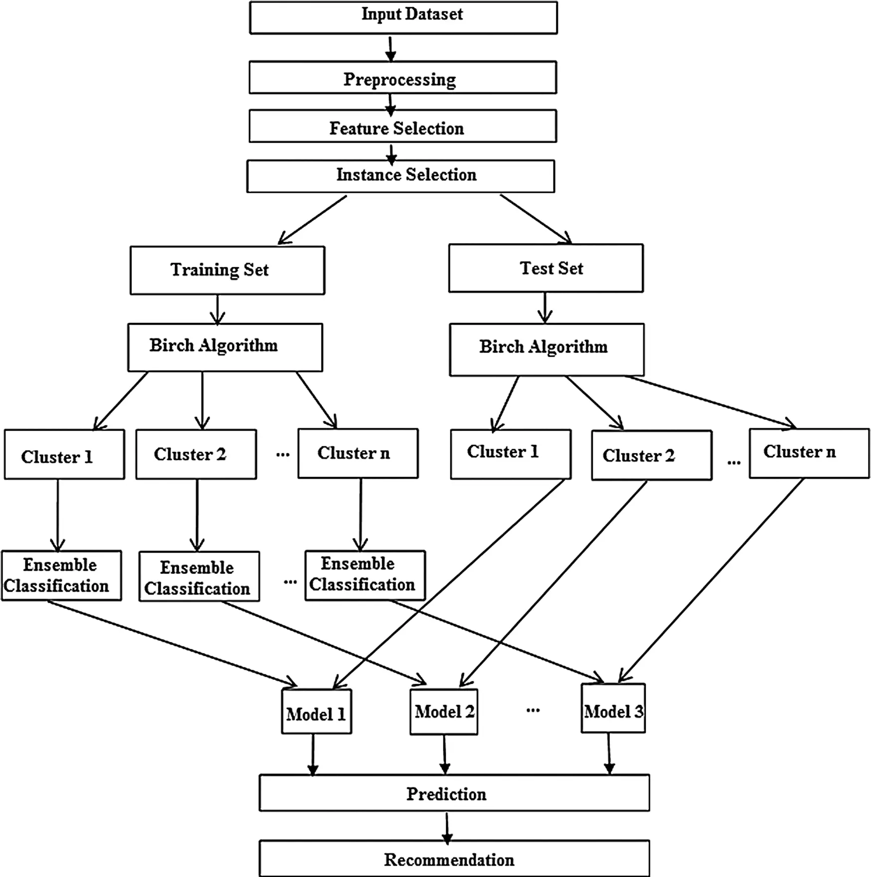Ensemble Learning Based Collaborative Filtering with Instance Selection ...