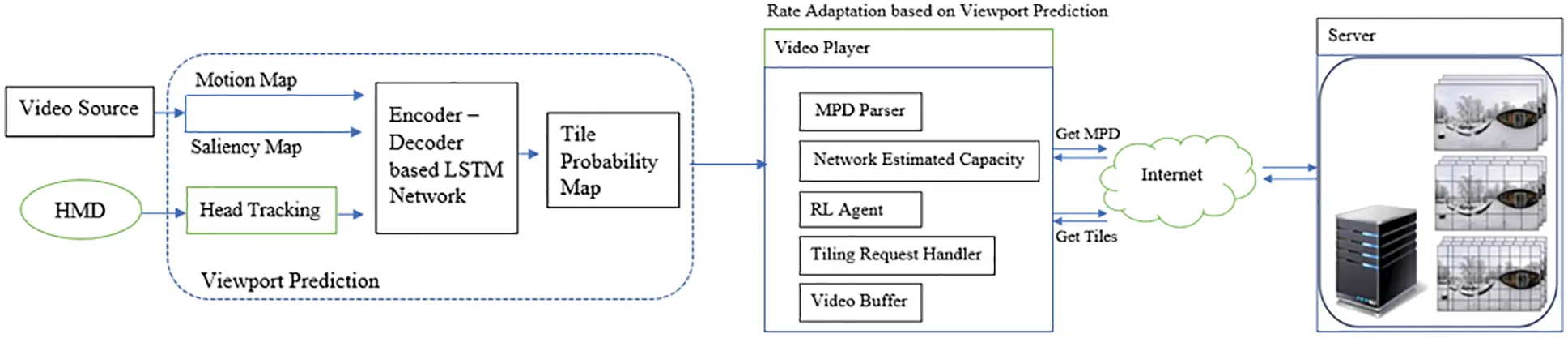 Encoder-Decoder Based LSTM Model to Advance User QoE in 360-Degree Video
