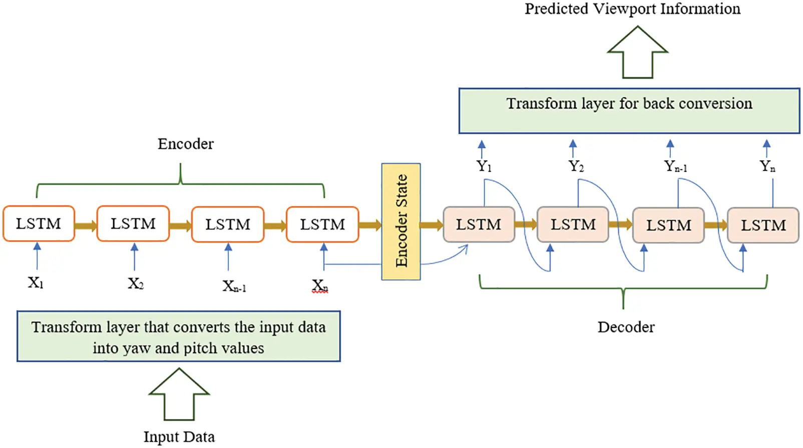 Encoder-Decoder Based LSTM Model to Advance User QoE in 360-Degree Video