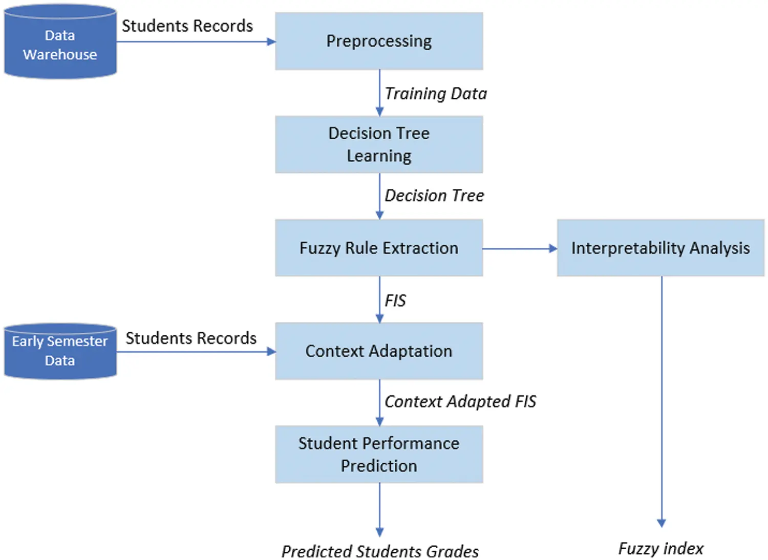 Interpretable and Adaptable Early Warning Learning Analytics Model