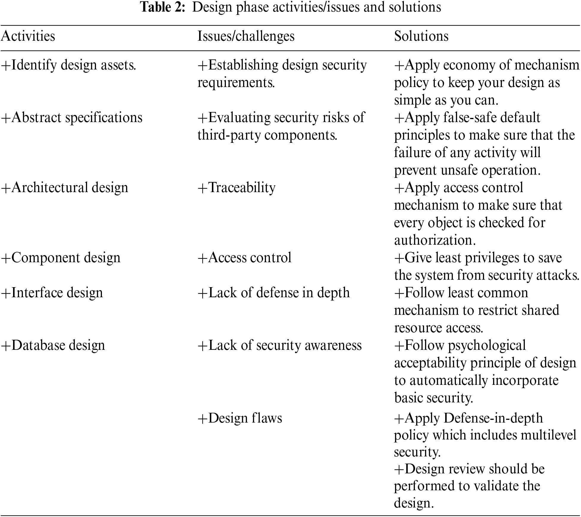 Security Threat and Vulnerability Assessment and Measurement in Secure ...