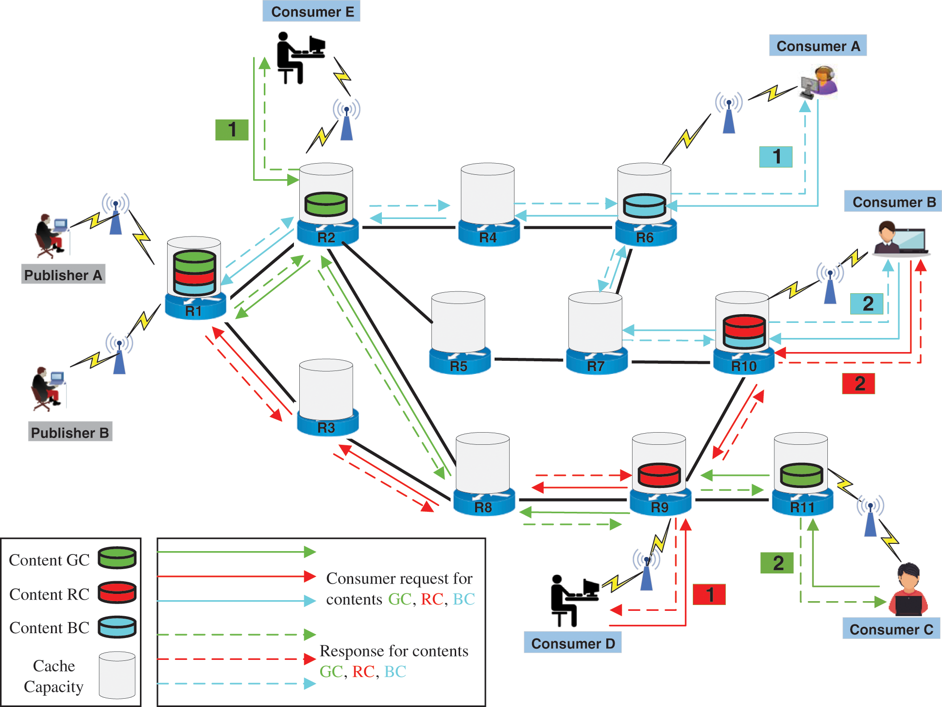 COCP Coupling Parameters Content Placement Strategy for