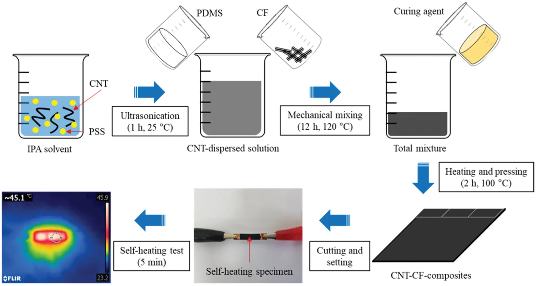 Machine LearningBased Predictions on the SelfHeating Characteristics of with