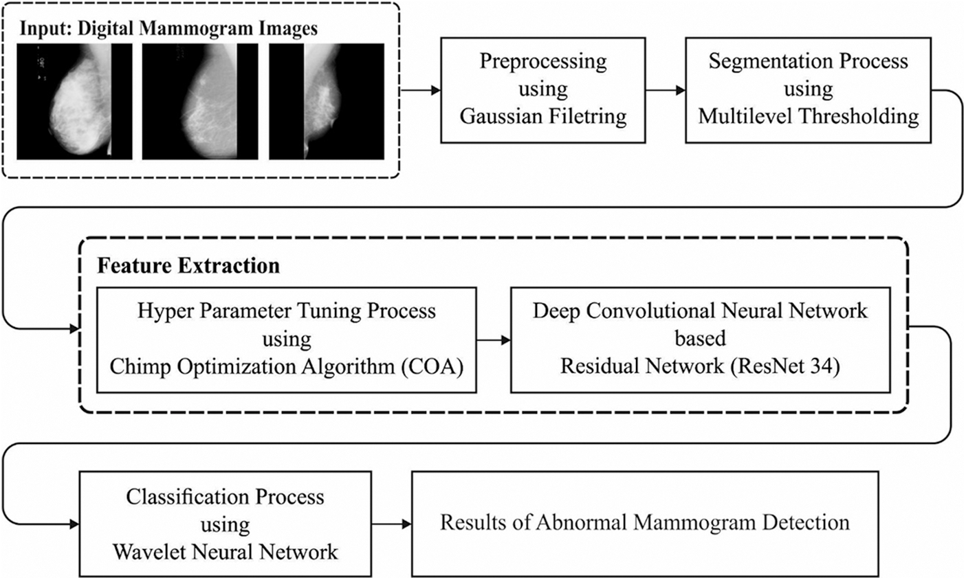 Automated Deep Learning Empowered Breast Cancer Diagnosis Using ...