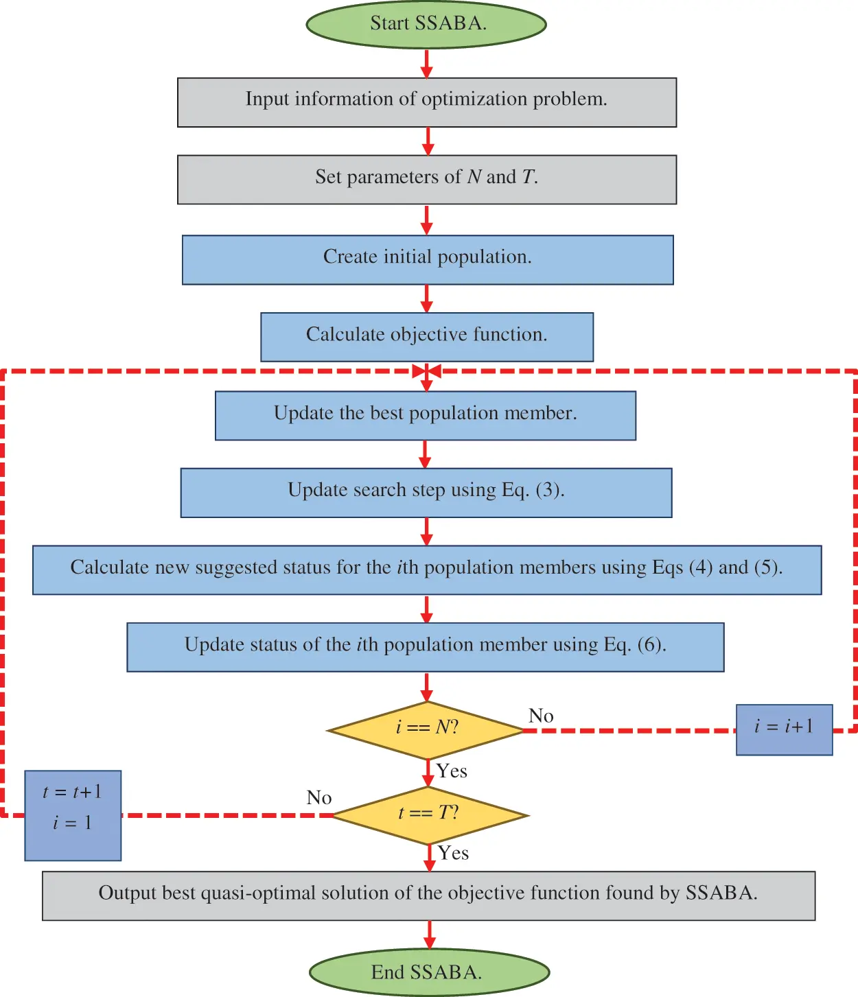 SSABA: Search Step Adjustment Based Algorithm
