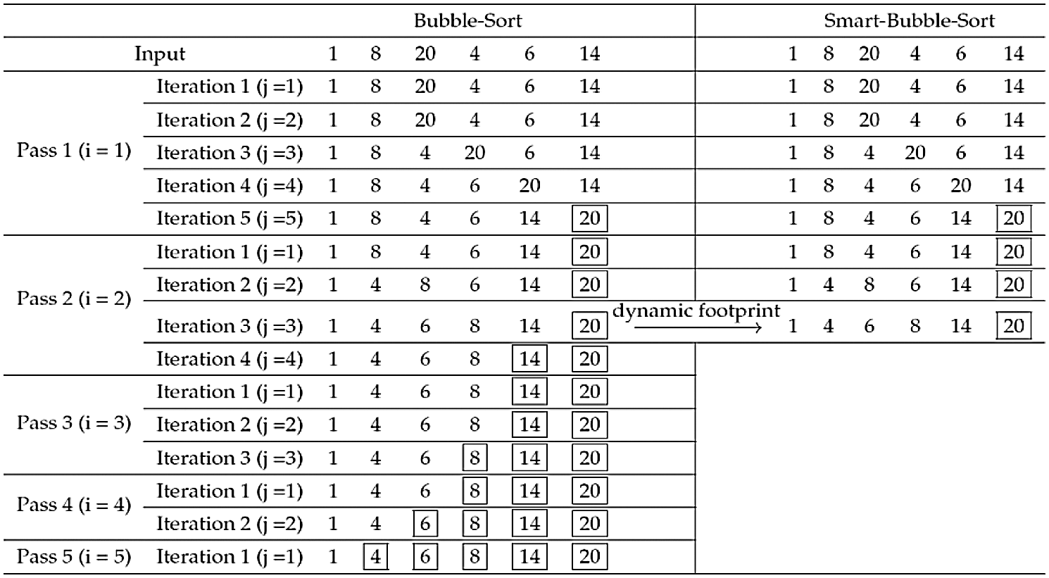Smart Bubble Sort: A Novel and Dynamic Variant of Bubble Sort Algorithm