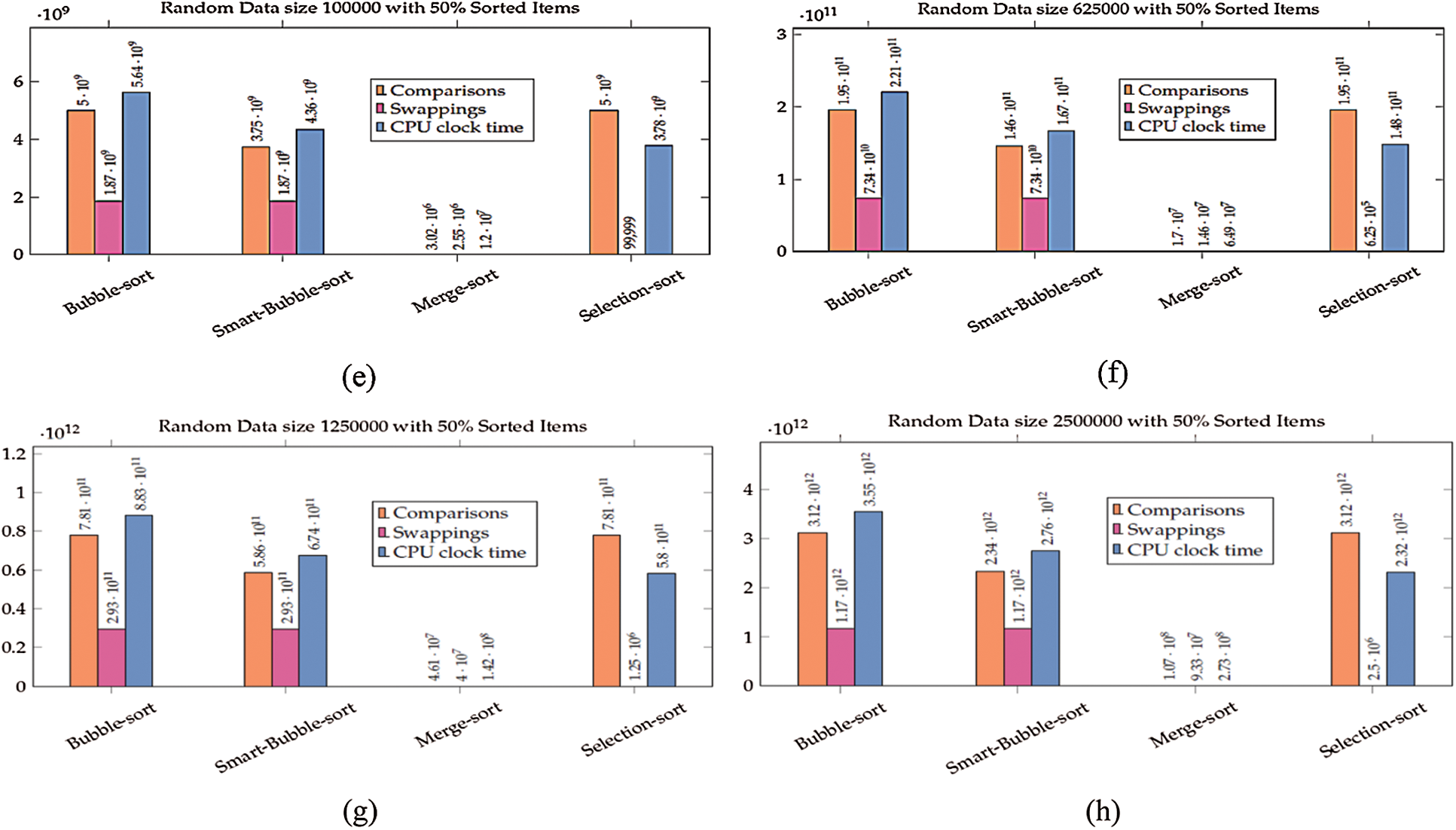 Smart Bubble Sort: A Novel and Dynamic Variant of Bubble Sort Algorithm