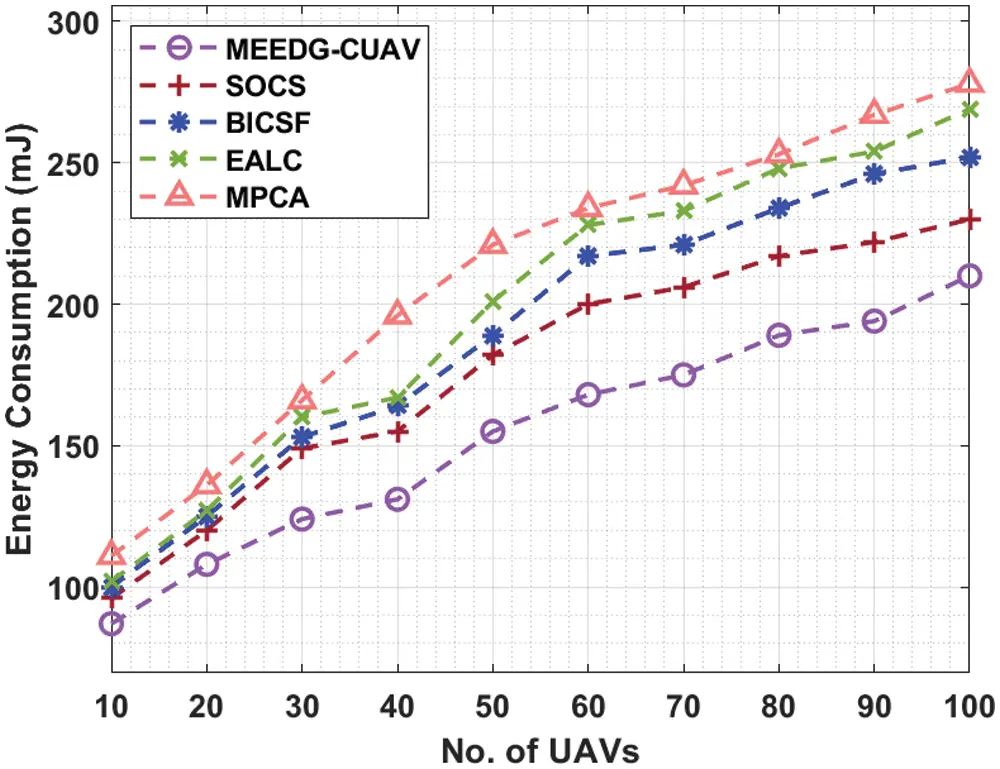 Metaheuristic Based Data Gathering Scheme for Clustered UAVs in 6G ...