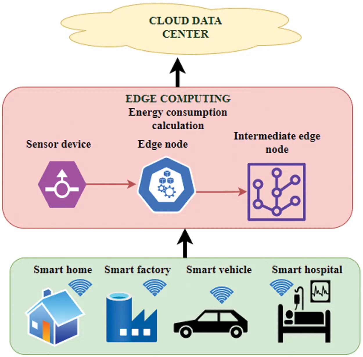 Optimized Energy Efficient Strategy for Data Reduction Between Edge ...