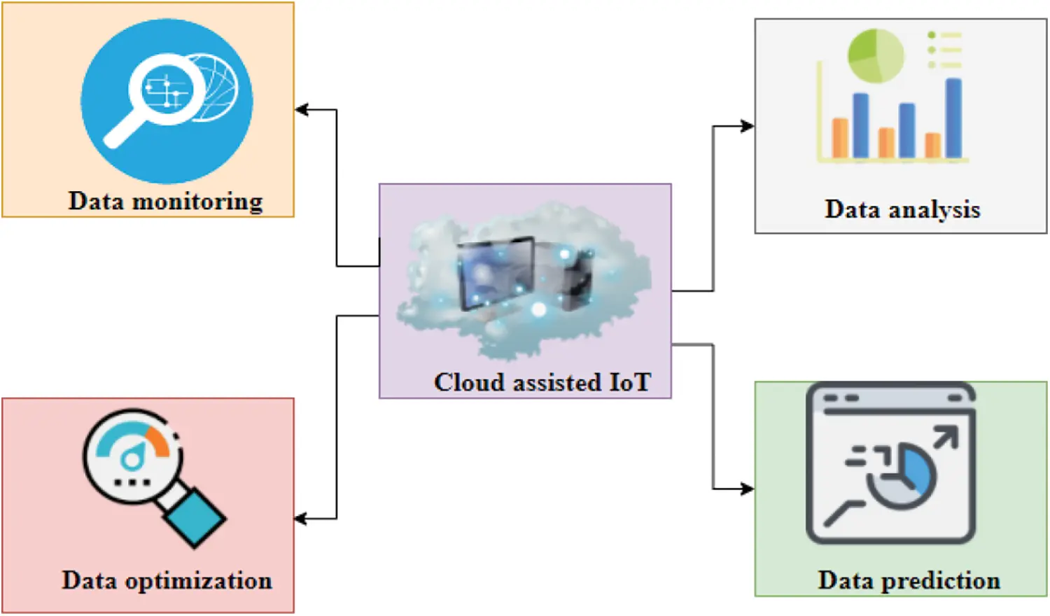 Dynamic Data Optimization in IoT-Assisted Sensor Networks on Cloud Platform