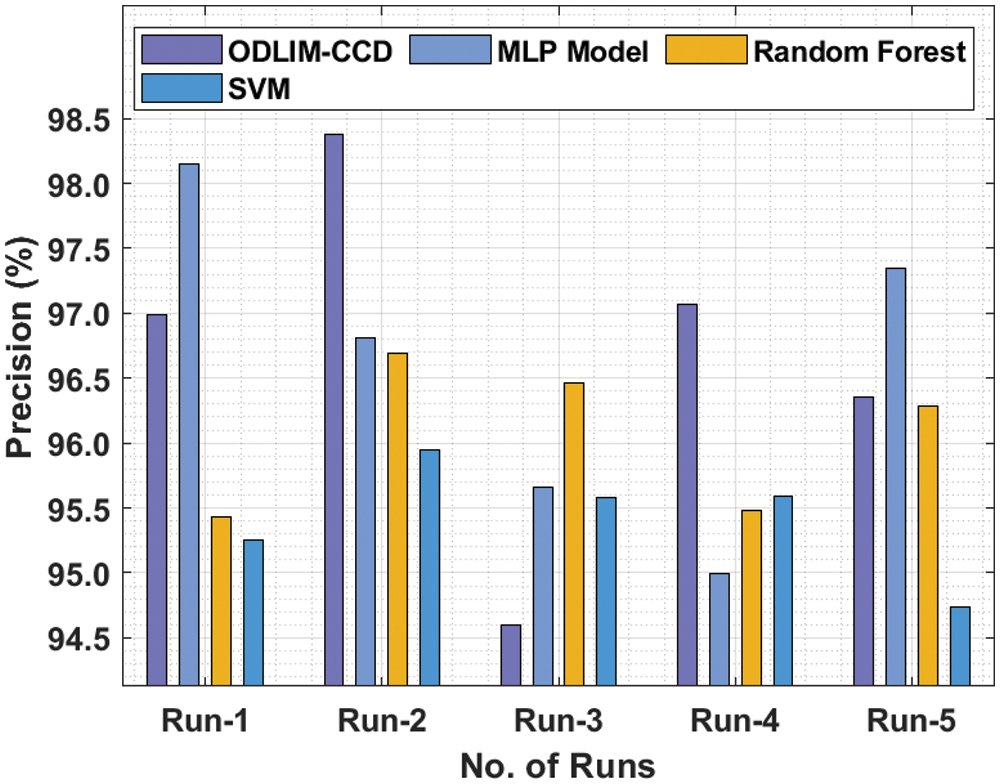 Optimal Deep Learning Based Inception Model for Cervical Cancer Diagnosis