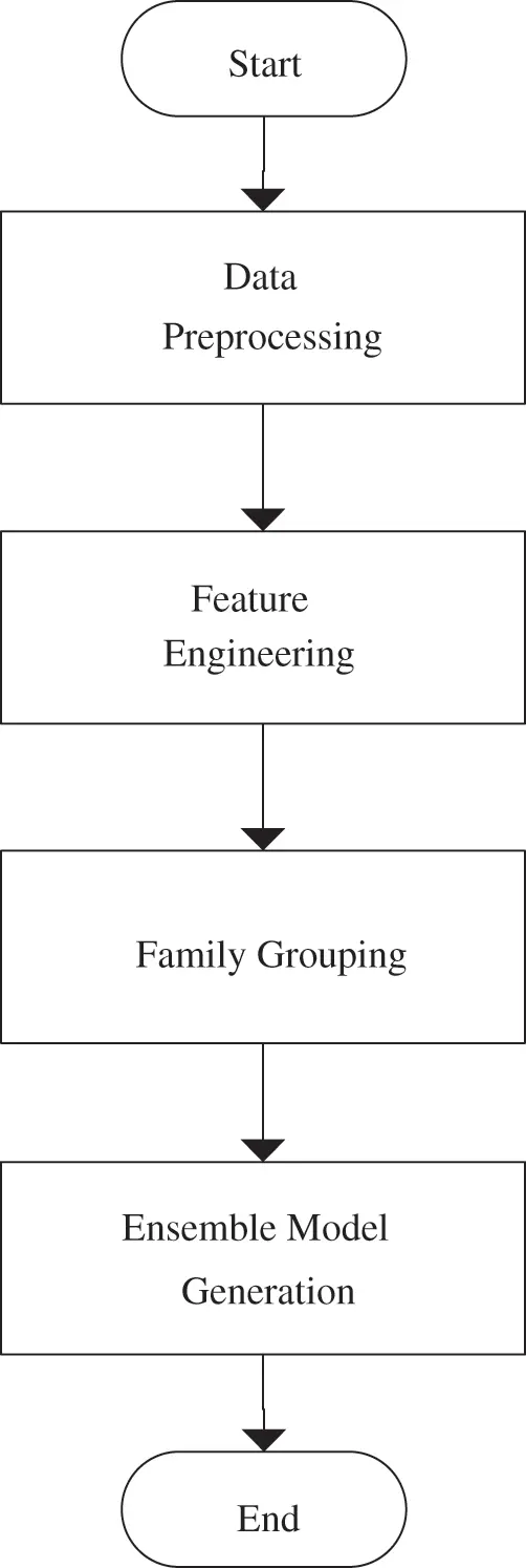 High Performance Classification of Android Malware Using Ensemble ...