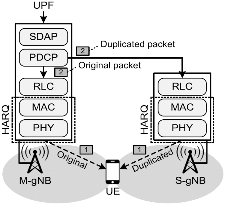 HARQ Optimization for PDCP DuplicationBased 5G URLLC Dual Connectivity