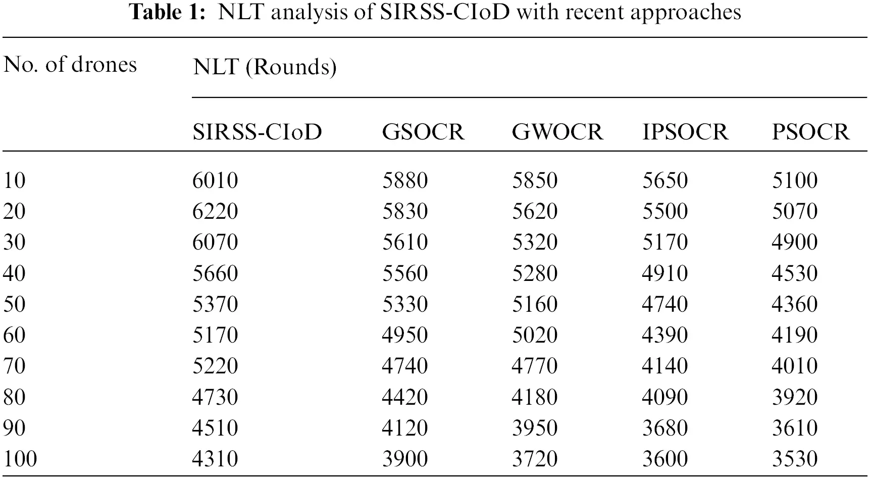 A Drones Optimal Path Planning Based on Swarm Intelligence Algorithms