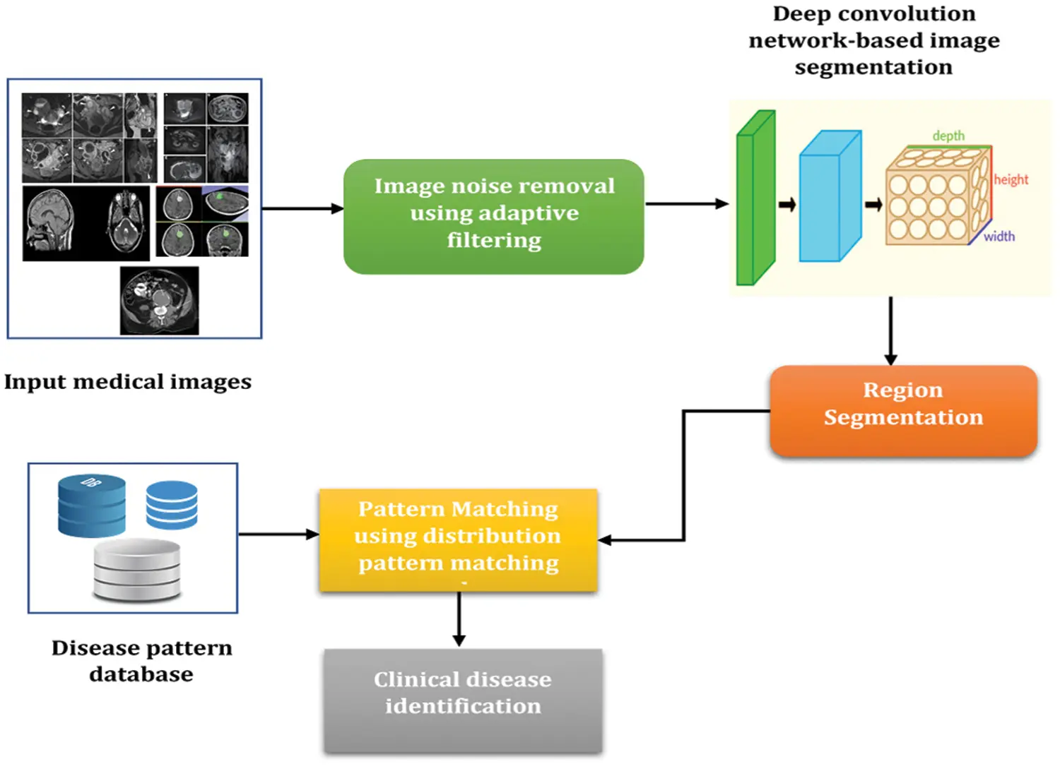 Medical Image Analysis Using Deep Learning and Distribution Pattern ...