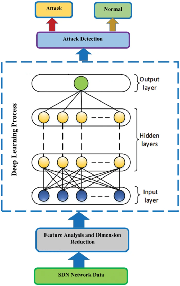 Sdn machine learning 2025