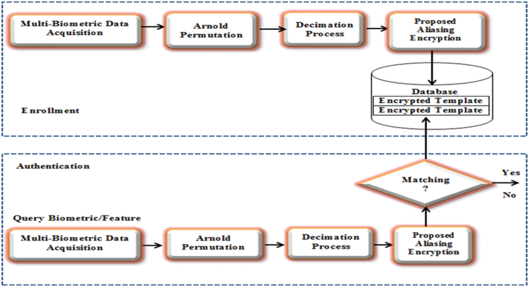 Cancellable Multi-Biometric Template Generation Based on Arnold Cat Map ...