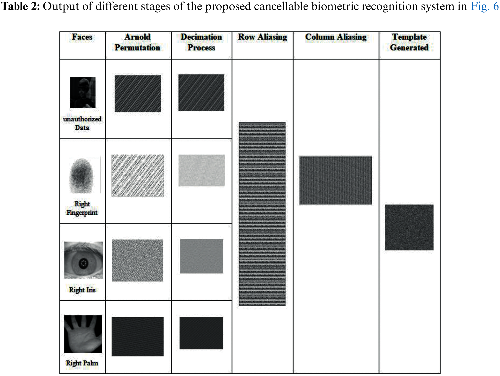 Cancellable Multi-Biometric Template Generation Based on Arnold Cat Map ...