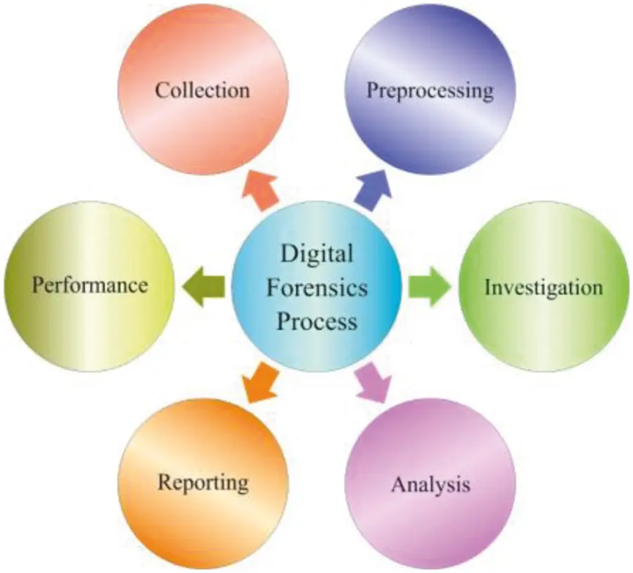 Intelligent Forensic Investigation Using Optimal Stacked Autoencoder ...