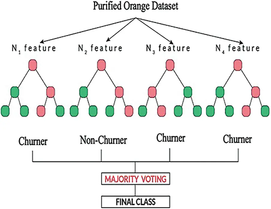 A Hybrid System for Customer Churn Prediction and Retention Analysis ...