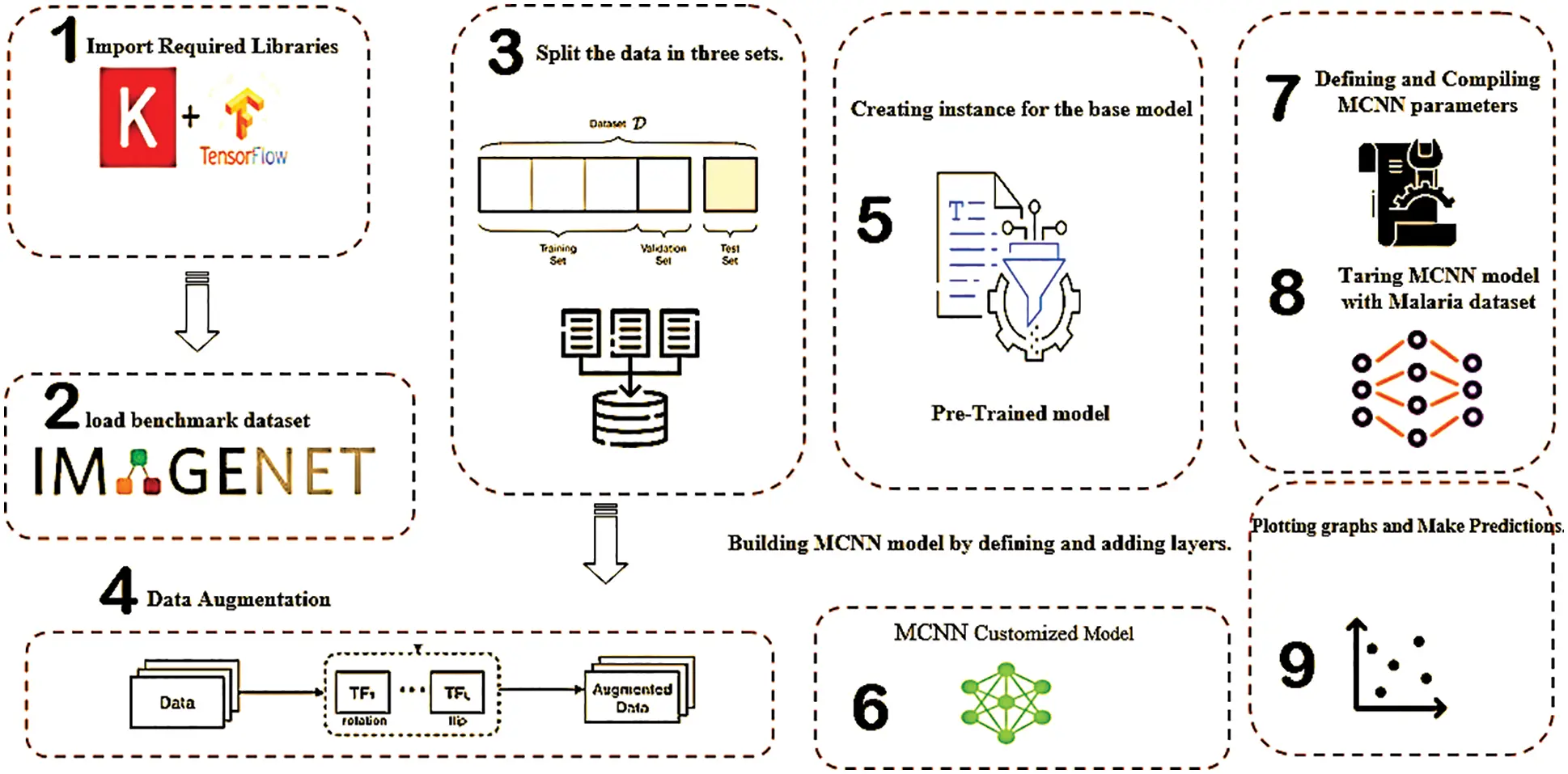 A Novel Convolutional Neural Network Model for Malaria Cell Images ...